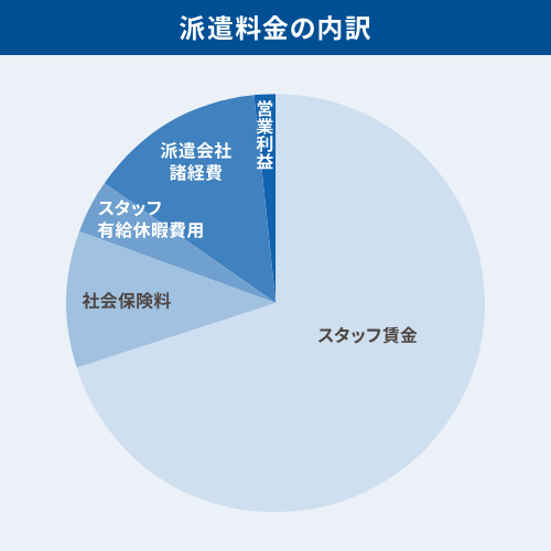 派遣料金の内訳の円グラフ