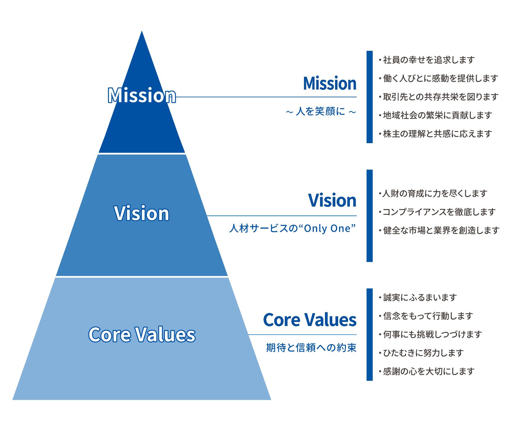 企業理念のピラミッド図