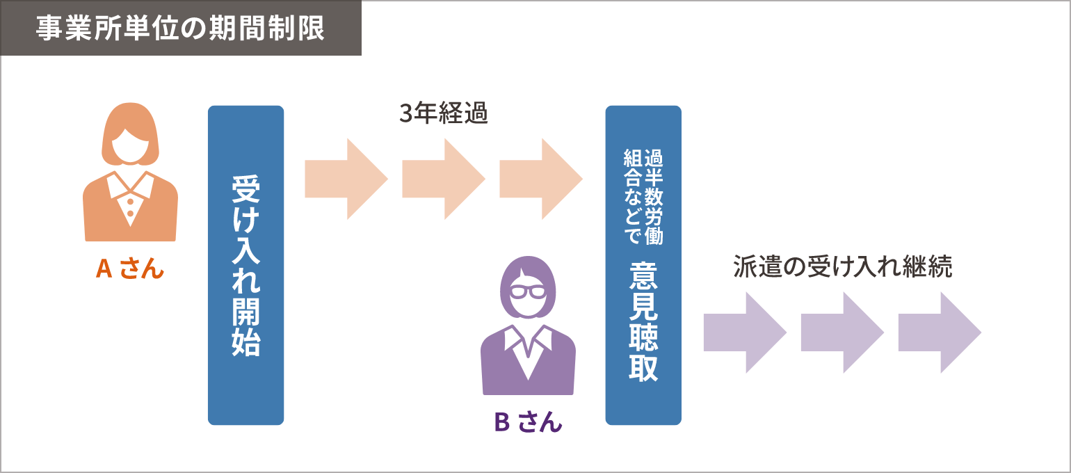 派遣先事業所単位の期間制限の図