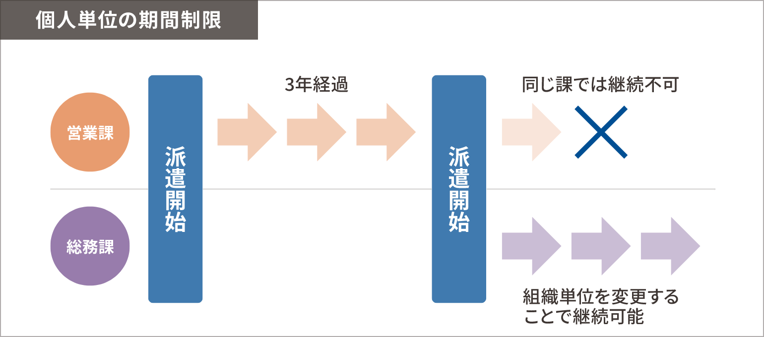 派遣労働者個人単位の制限の図