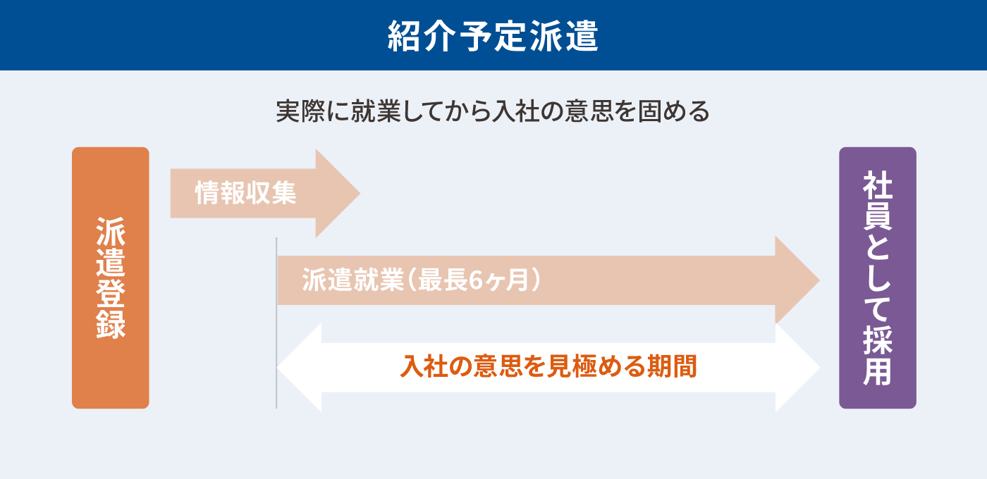 紹介予定派遣の説明図