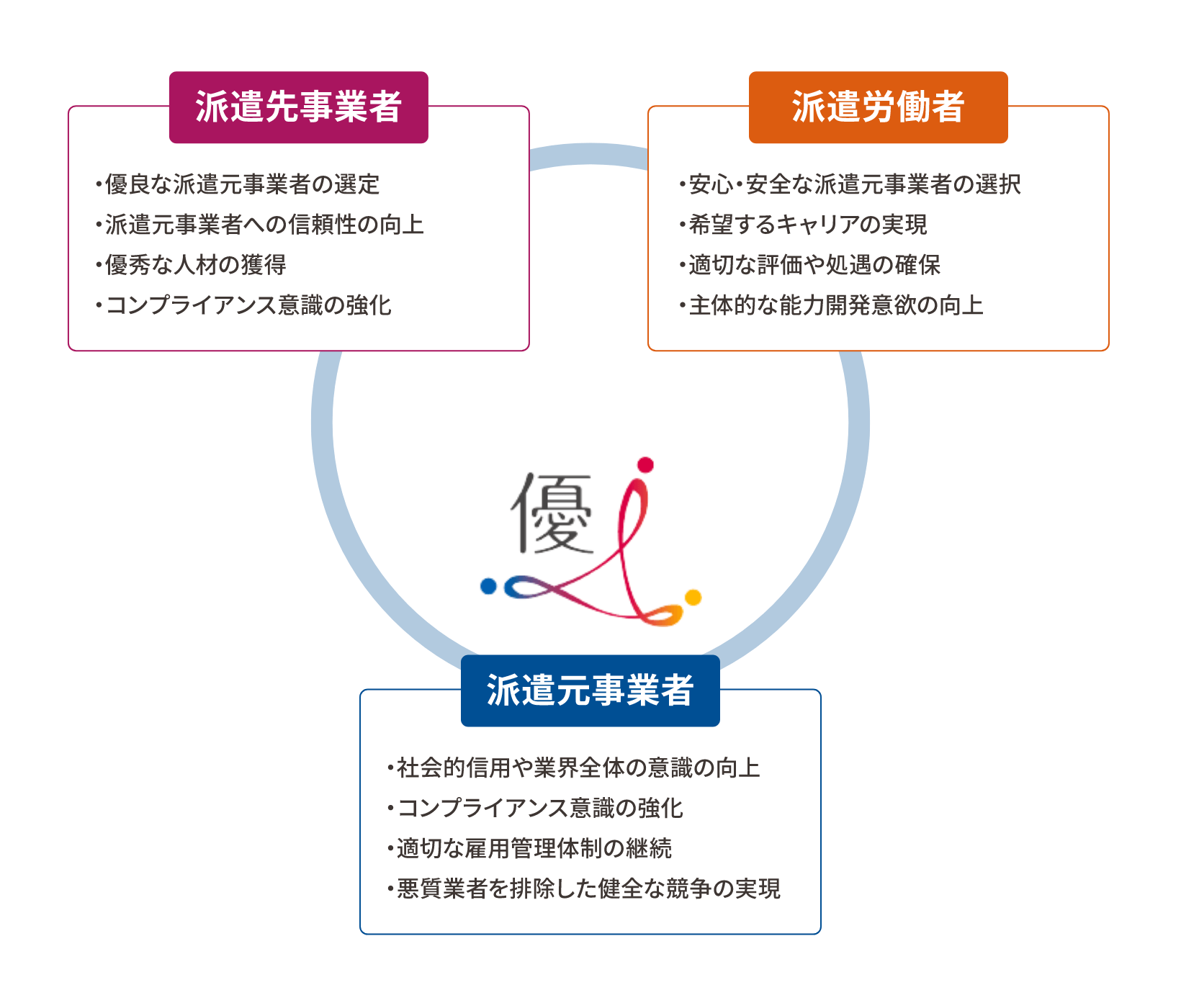 優良派遣事業者認定制度の説明図