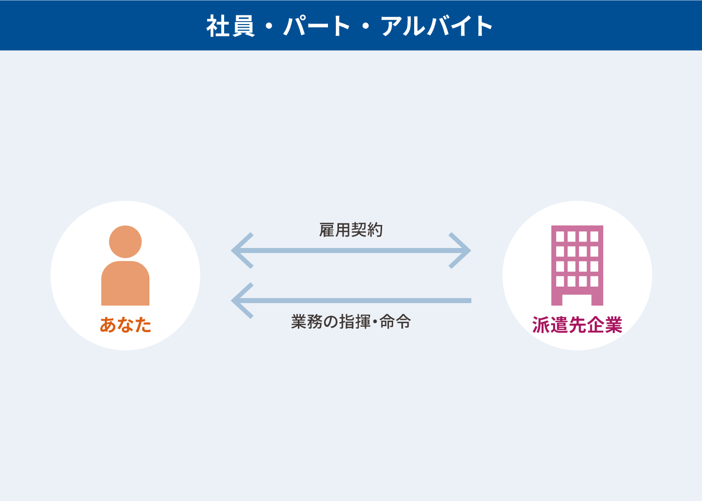 社員・パート・アルバイトの場合の関係図