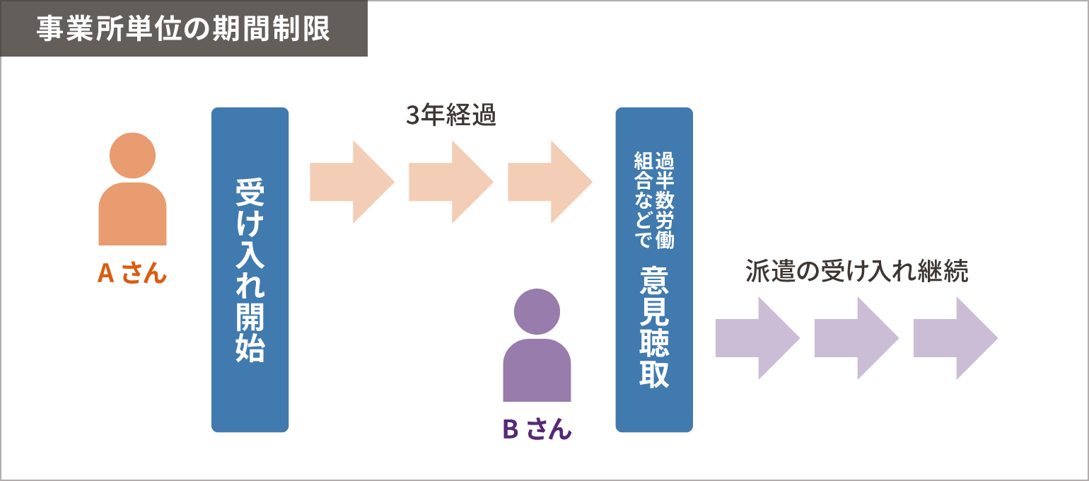 派遣先事業所単位の期間制限の図