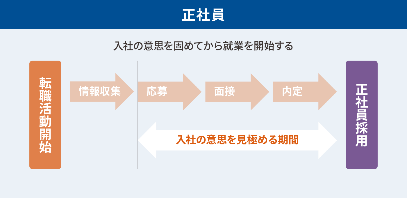 正社員の説明図