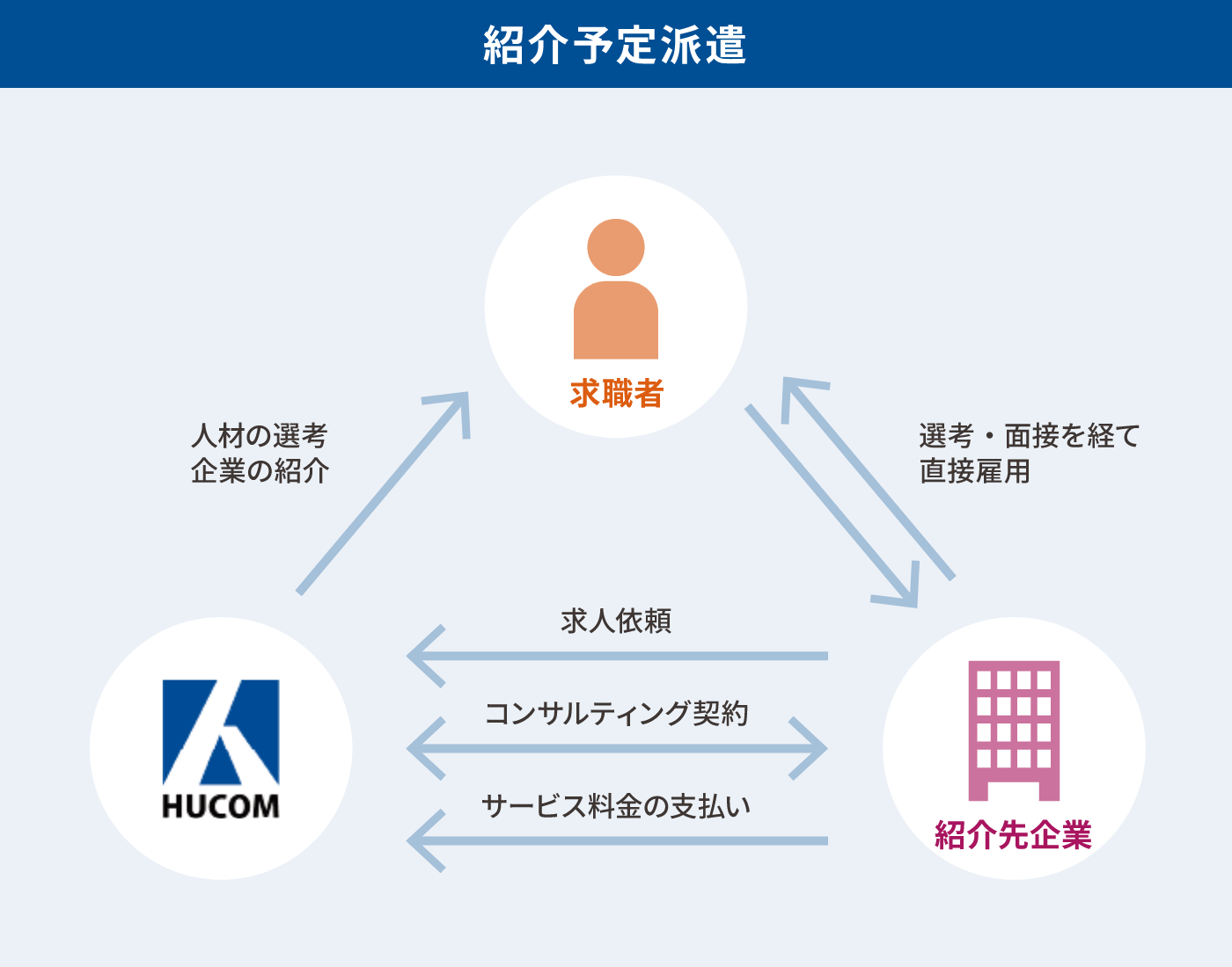 転職支援の説明図