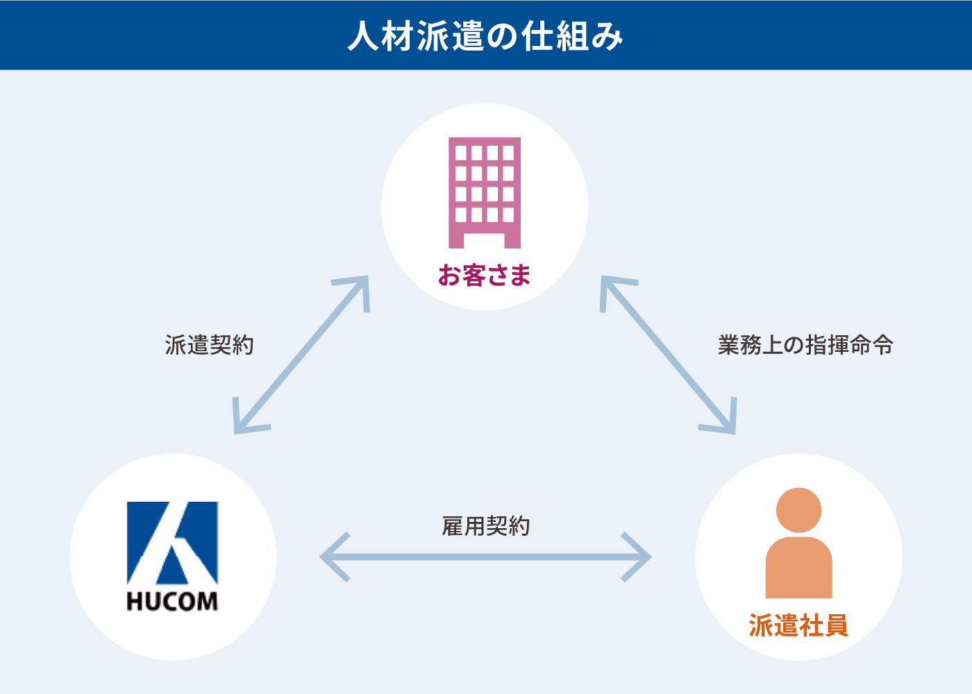 人材派遣の仕組みの関係図