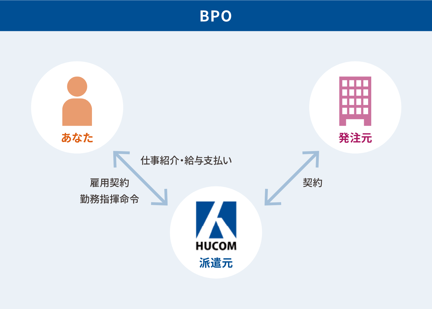 BPOサービスについての説明図