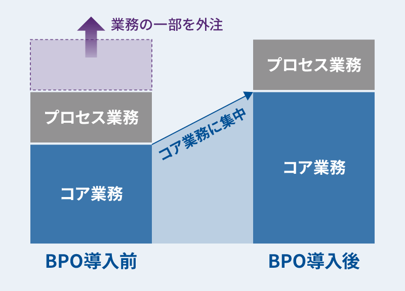 BPO導入前後の説明図