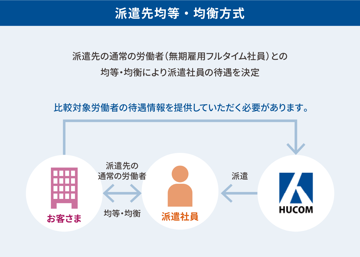 派遣先均等・均衡方式の説明図