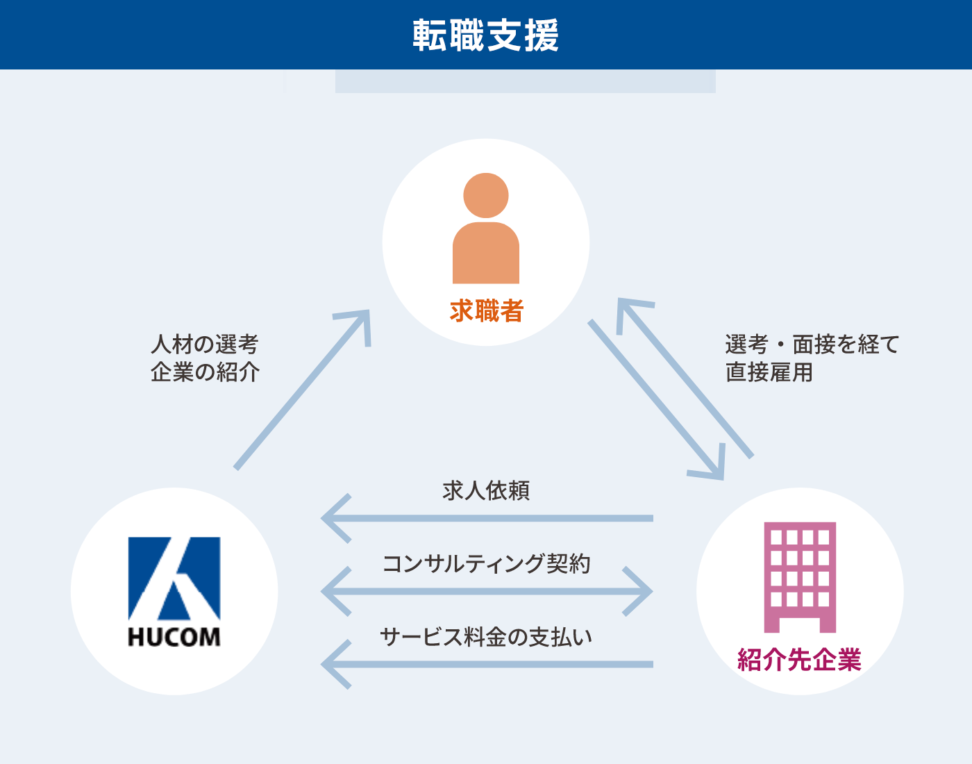 転職支援の説明図